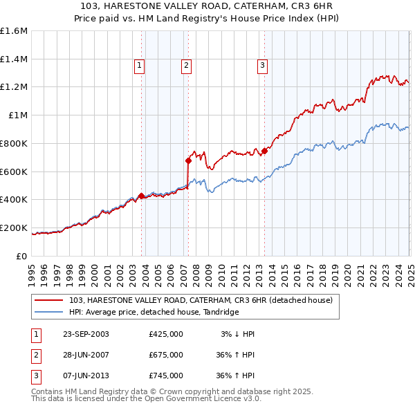 103, HARESTONE VALLEY ROAD, CATERHAM, CR3 6HR: Price paid vs HM Land Registry's House Price Index