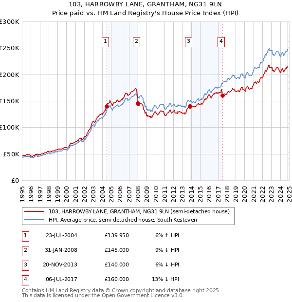 103, HARROWBY LANE, GRANTHAM, NG31 9LN: Price paid vs HM Land Registry's House Price Index