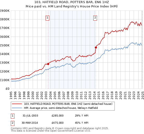 103, HATFIELD ROAD, POTTERS BAR, EN6 1HZ: Price paid vs HM Land Registry's House Price Index