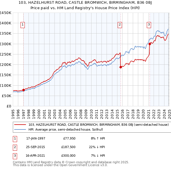 103, HAZELHURST ROAD, CASTLE BROMWICH, BIRMINGHAM, B36 0BJ: Price paid vs HM Land Registry's House Price Index