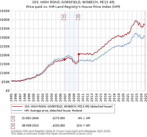 103, HIGH ROAD, GOREFIELD, WISBECH, PE13 4PJ: Price paid vs HM Land Registry's House Price Index