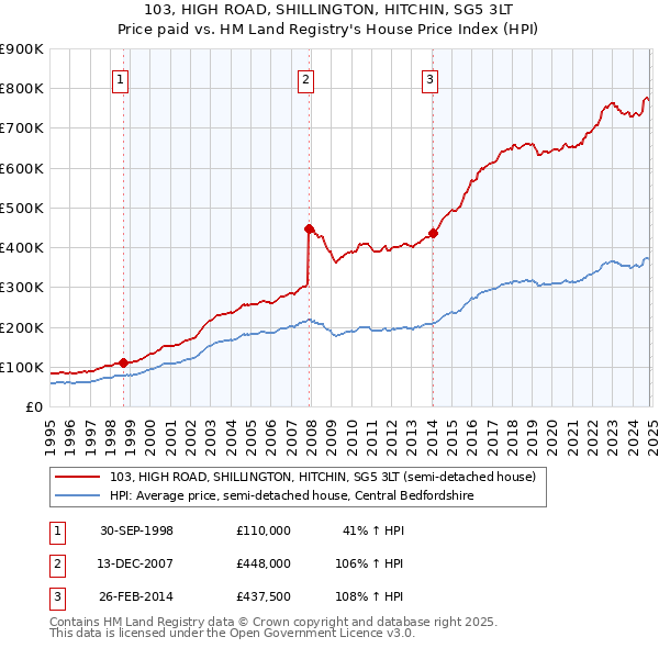 103, HIGH ROAD, SHILLINGTON, HITCHIN, SG5 3LT: Price paid vs HM Land Registry's House Price Index