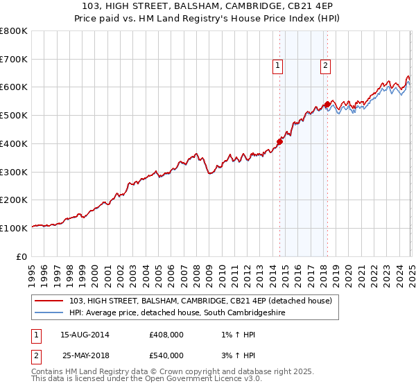 103, HIGH STREET, BALSHAM, CAMBRIDGE, CB21 4EP: Price paid vs HM Land Registry's House Price Index