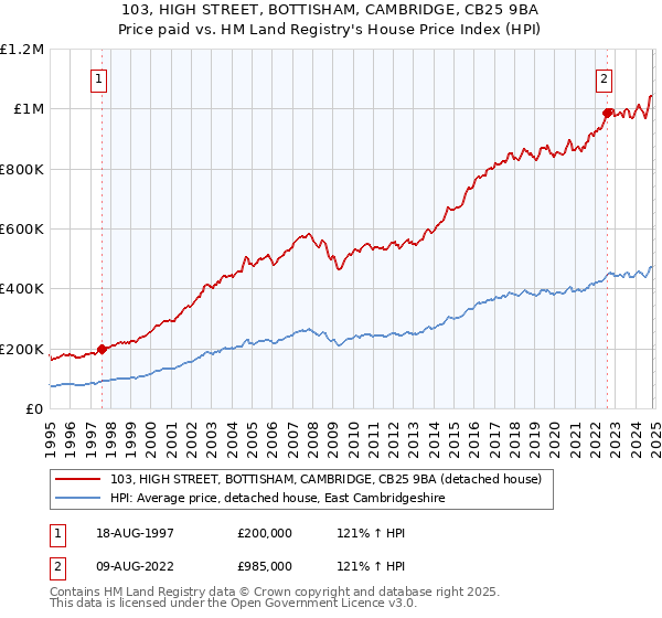 103, HIGH STREET, BOTTISHAM, CAMBRIDGE, CB25 9BA: Price paid vs HM Land Registry's House Price Index