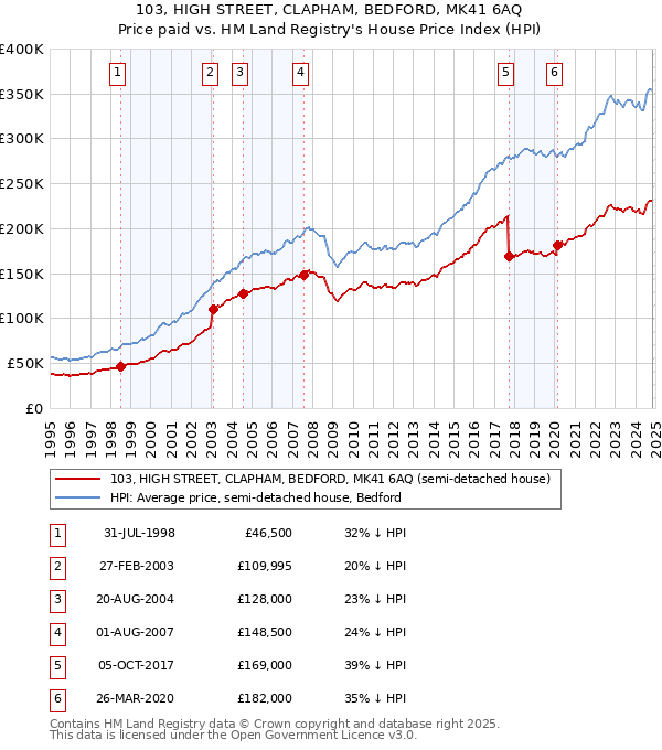 103, HIGH STREET, CLAPHAM, BEDFORD, MK41 6AQ: Price paid vs HM Land Registry's House Price Index