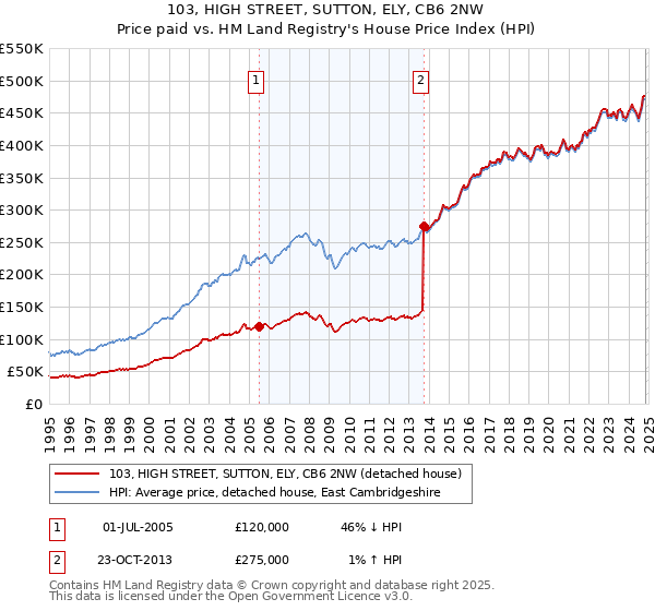 103, HIGH STREET, SUTTON, ELY, CB6 2NW: Price paid vs HM Land Registry's House Price Index