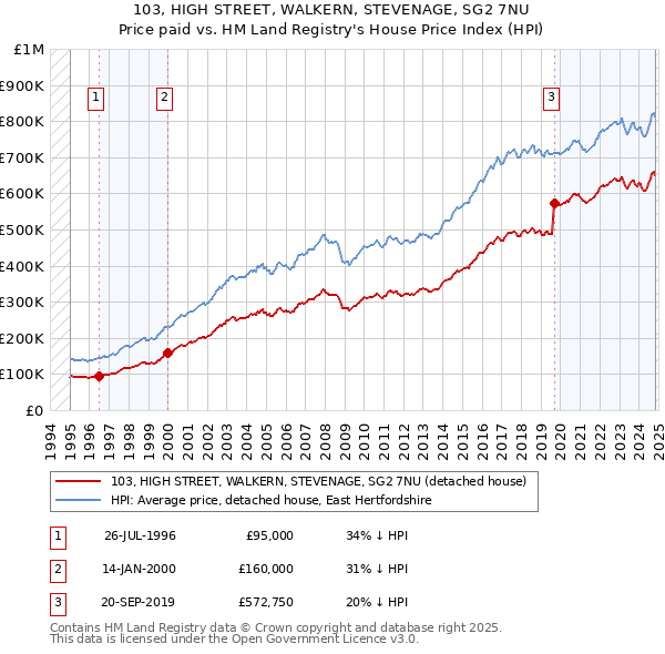 103, HIGH STREET, WALKERN, STEVENAGE, SG2 7NU: Price paid vs HM Land Registry's House Price Index