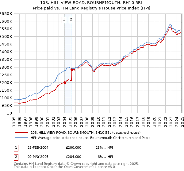 103, HILL VIEW ROAD, BOURNEMOUTH, BH10 5BL: Price paid vs HM Land Registry's House Price Index