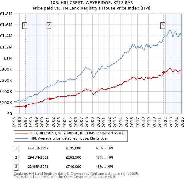 103, HILLCREST, WEYBRIDGE, KT13 8AS: Price paid vs HM Land Registry's House Price Index