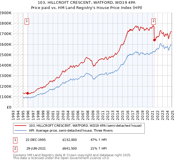 103, HILLCROFT CRESCENT, WATFORD, WD19 4PA: Price paid vs HM Land Registry's House Price Index