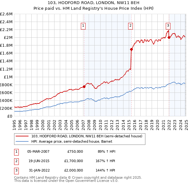 103, HODFORD ROAD, LONDON, NW11 8EH: Price paid vs HM Land Registry's House Price Index