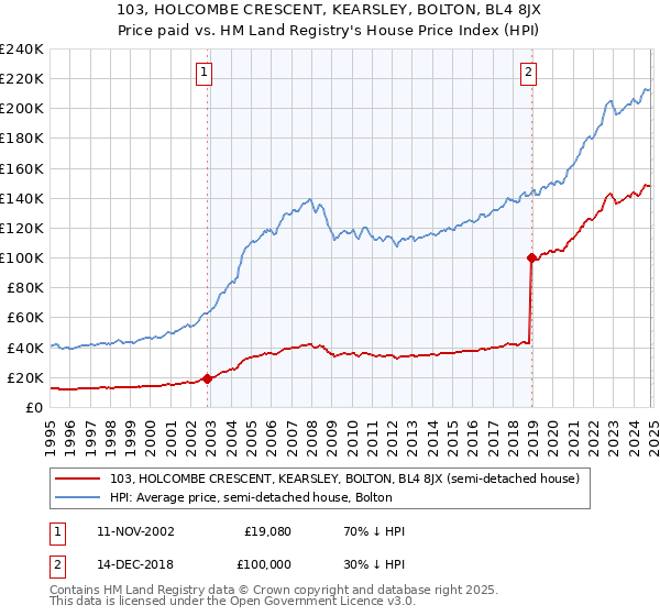 103, HOLCOMBE CRESCENT, KEARSLEY, BOLTON, BL4 8JX: Price paid vs HM Land Registry's House Price Index