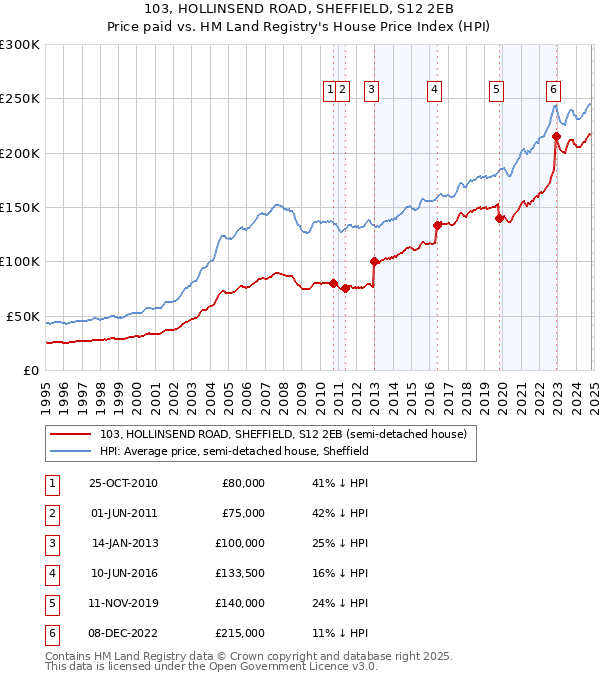 103, HOLLINSEND ROAD, SHEFFIELD, S12 2EB: Price paid vs HM Land Registry's House Price Index