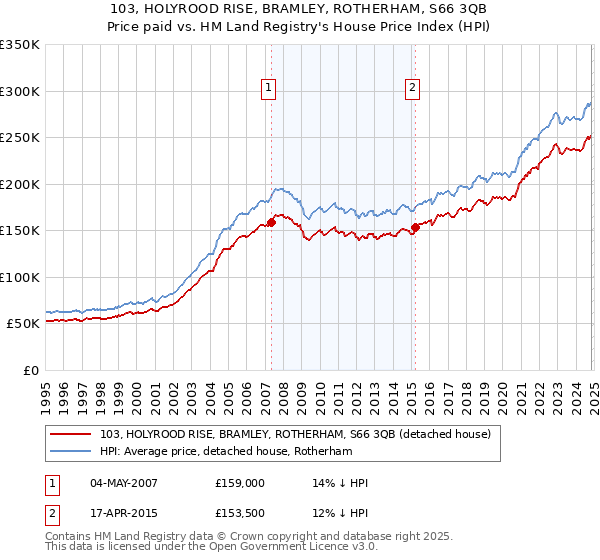 103, HOLYROOD RISE, BRAMLEY, ROTHERHAM, S66 3QB: Price paid vs HM Land Registry's House Price Index