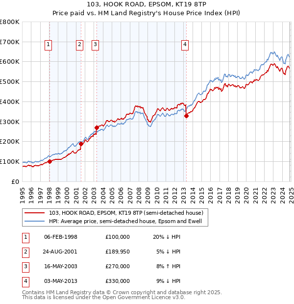 103, HOOK ROAD, EPSOM, KT19 8TP: Price paid vs HM Land Registry's House Price Index