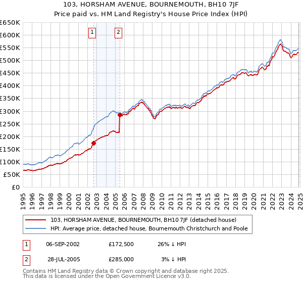 103, HORSHAM AVENUE, BOURNEMOUTH, BH10 7JF: Price paid vs HM Land Registry's House Price Index