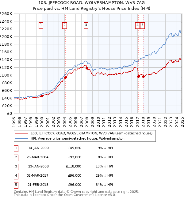 103, JEFFCOCK ROAD, WOLVERHAMPTON, WV3 7AG: Price paid vs HM Land Registry's House Price Index