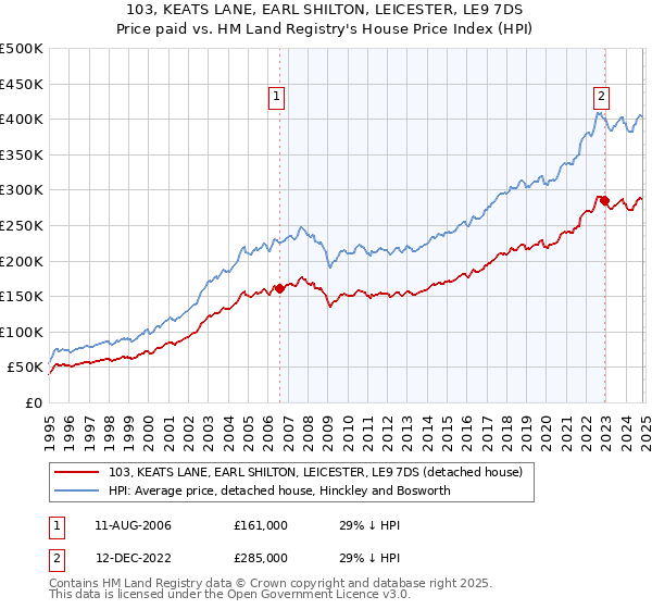 103, KEATS LANE, EARL SHILTON, LEICESTER, LE9 7DS: Price paid vs HM Land Registry's House Price Index