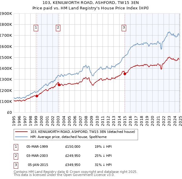 103, KENILWORTH ROAD, ASHFORD, TW15 3EN: Price paid vs HM Land Registry's House Price Index