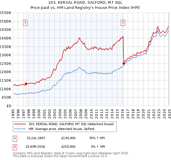 103, KERSAL ROAD, SALFORD, M7 3QL: Price paid vs HM Land Registry's House Price Index