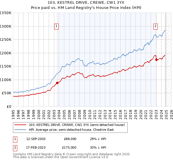 103, KESTREL DRIVE, CREWE, CW1 3YX: Price paid vs HM Land Registry's House Price Index