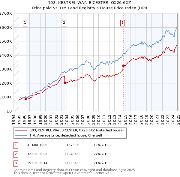 103, KESTREL WAY, BICESTER, OX26 6XZ: Price paid vs HM Land Registry's House Price Index