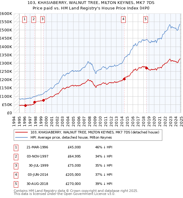 103, KHASIABERRY, WALNUT TREE, MILTON KEYNES, MK7 7DS: Price paid vs HM Land Registry's House Price Index