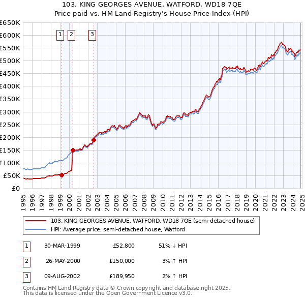 103, KING GEORGES AVENUE, WATFORD, WD18 7QE: Price paid vs HM Land Registry's House Price Index