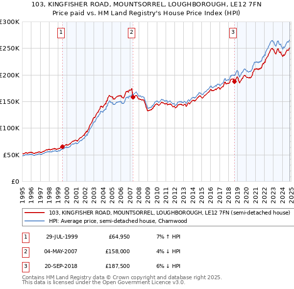 103, KINGFISHER ROAD, MOUNTSORREL, LOUGHBOROUGH, LE12 7FN: Price paid vs HM Land Registry's House Price Index