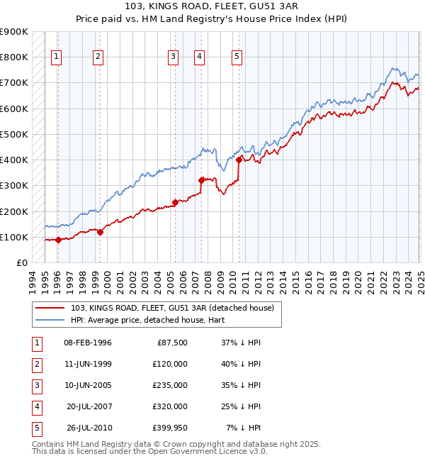 103, KINGS ROAD, FLEET, GU51 3AR: Price paid vs HM Land Registry's House Price Index