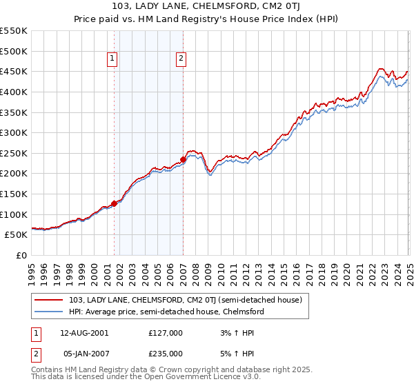 103, LADY LANE, CHELMSFORD, CM2 0TJ: Price paid vs HM Land Registry's House Price Index