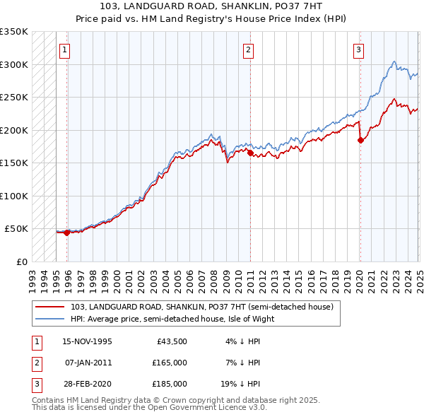 103, LANDGUARD ROAD, SHANKLIN, PO37 7HT: Price paid vs HM Land Registry's House Price Index