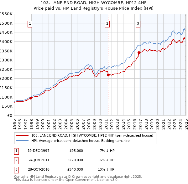 103, LANE END ROAD, HIGH WYCOMBE, HP12 4HF: Price paid vs HM Land Registry's House Price Index