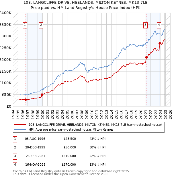 103, LANGCLIFFE DRIVE, HEELANDS, MILTON KEYNES, MK13 7LB: Price paid vs HM Land Registry's House Price Index