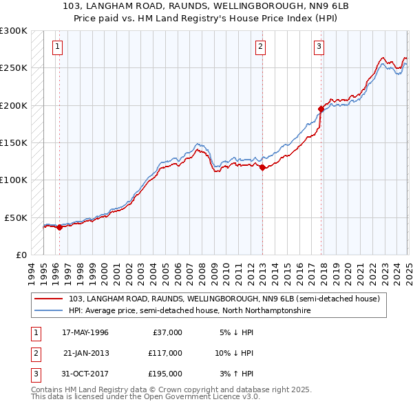 103, LANGHAM ROAD, RAUNDS, WELLINGBOROUGH, NN9 6LB: Price paid vs HM Land Registry's House Price Index