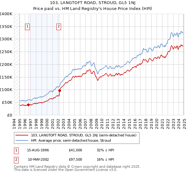 103, LANGTOFT ROAD, STROUD, GL5 1NJ: Price paid vs HM Land Registry's House Price Index