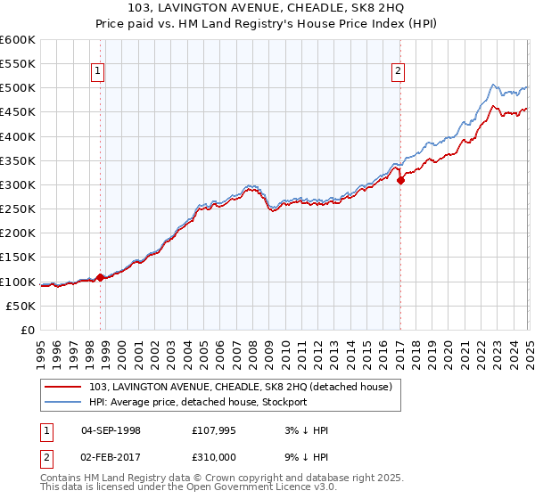 103, LAVINGTON AVENUE, CHEADLE, SK8 2HQ: Price paid vs HM Land Registry's House Price Index