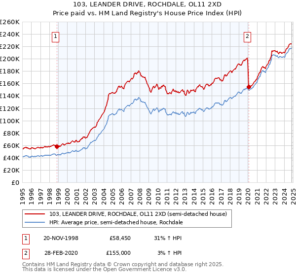 103, LEANDER DRIVE, ROCHDALE, OL11 2XD: Price paid vs HM Land Registry's House Price Index