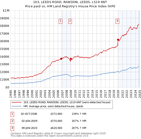 103, LEEDS ROAD, RAWDON, LEEDS, LS19 6NT: Price paid vs HM Land Registry's House Price Index