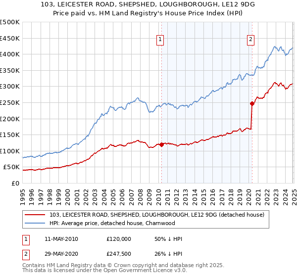 103, LEICESTER ROAD, SHEPSHED, LOUGHBOROUGH, LE12 9DG: Price paid vs HM Land Registry's House Price Index