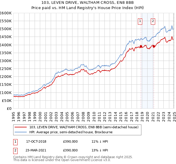 103, LEVEN DRIVE, WALTHAM CROSS, EN8 8BB: Price paid vs HM Land Registry's House Price Index