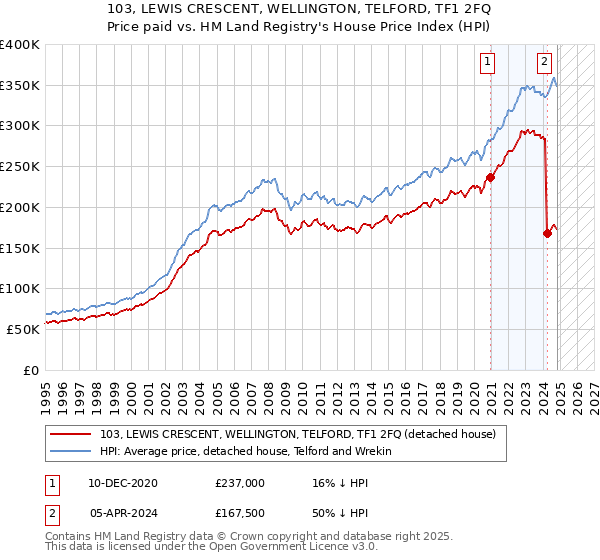 103, LEWIS CRESCENT, WELLINGTON, TELFORD, TF1 2FQ: Price paid vs HM Land Registry's House Price Index