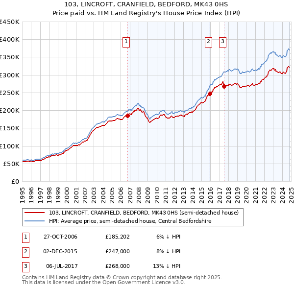 103, LINCROFT, CRANFIELD, BEDFORD, MK43 0HS: Price paid vs HM Land Registry's House Price Index