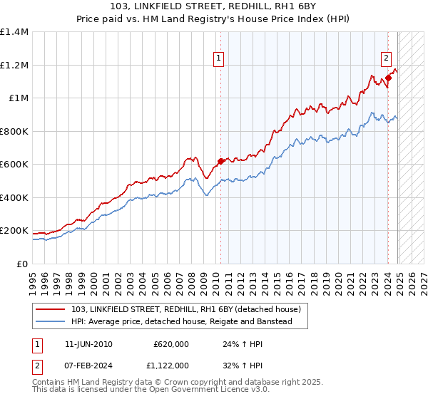 103, LINKFIELD STREET, REDHILL, RH1 6BY: Price paid vs HM Land Registry's House Price Index