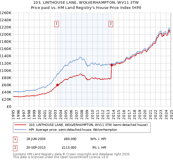 103, LINTHOUSE LANE, WOLVERHAMPTON, WV11 3TW: Price paid vs HM Land Registry's House Price Index