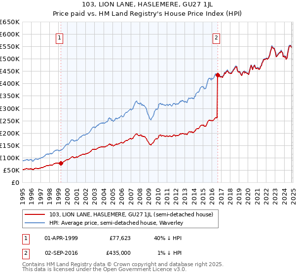 103, LION LANE, HASLEMERE, GU27 1JL: Price paid vs HM Land Registry's House Price Index