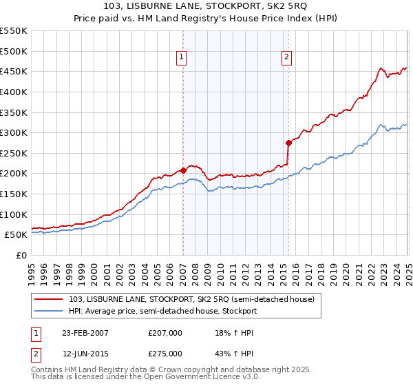 103, LISBURNE LANE, STOCKPORT, SK2 5RQ: Price paid vs HM Land Registry's House Price Index