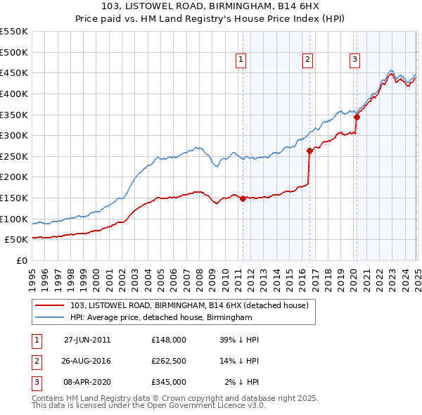 103, LISTOWEL ROAD, BIRMINGHAM, B14 6HX: Price paid vs HM Land Registry's House Price Index