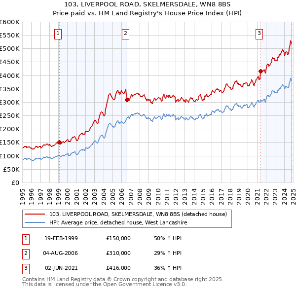 103, LIVERPOOL ROAD, SKELMERSDALE, WN8 8BS: Price paid vs HM Land Registry's House Price Index