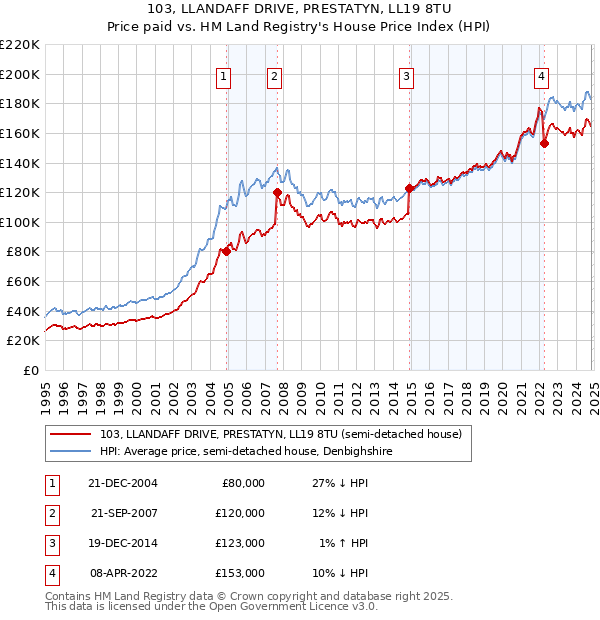 103, LLANDAFF DRIVE, PRESTATYN, LL19 8TU: Price paid vs HM Land Registry's House Price Index